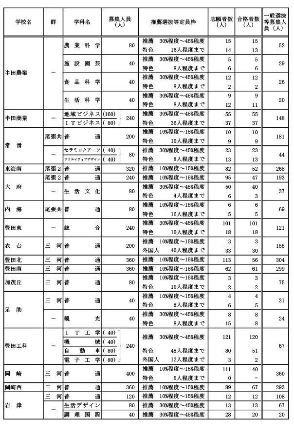 学校・学科別推薦選抜等合格者数及一般選抜等招生名额（A组）