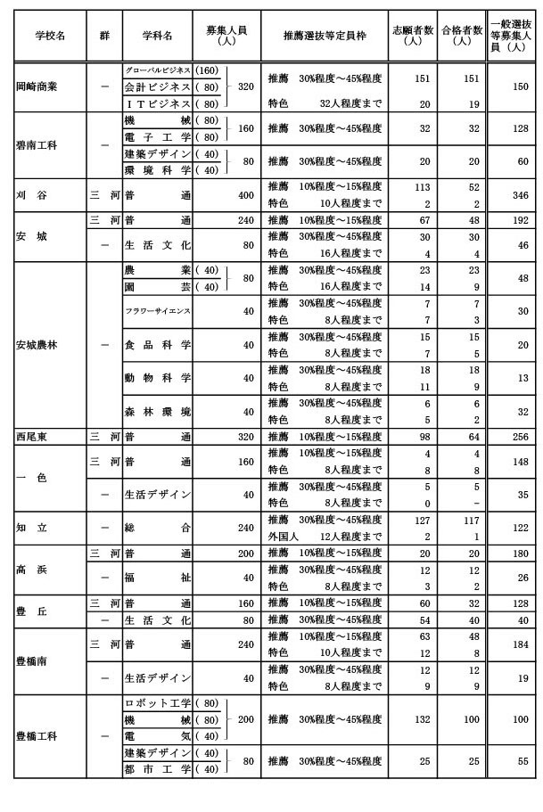学校・学科別推薦選抜等合格者数及一般選抜等招生名额（A组）