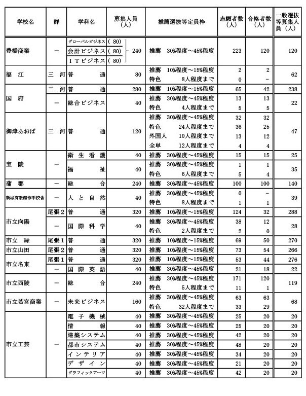 学校・学科別推薦選抜等合格者数及一般選抜等招生名额（A组）
