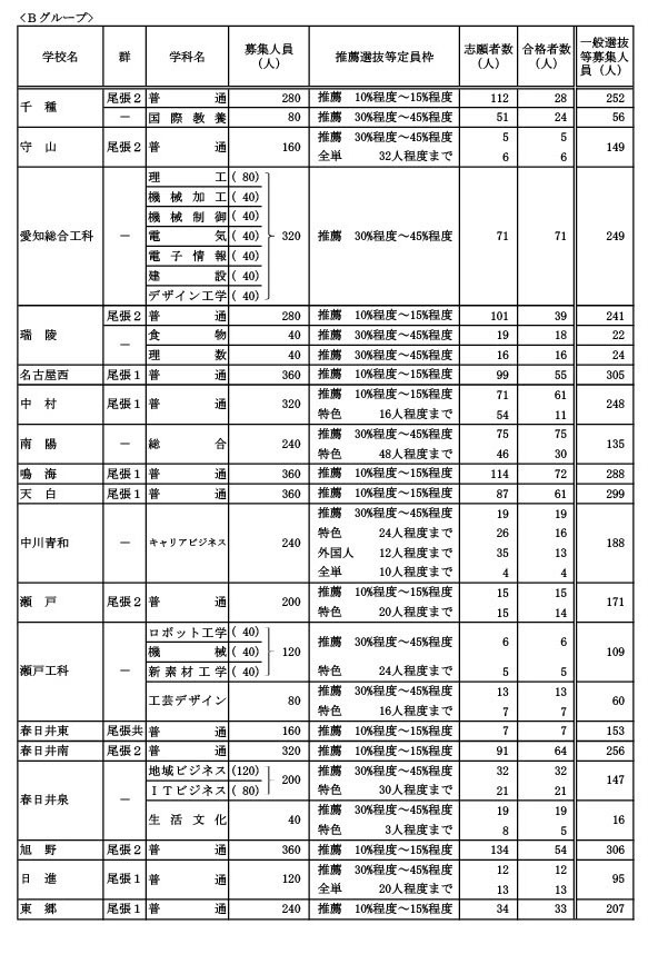 学校・学科別推薦選抜等の合格者数および一般選抜等募集人員（B组）