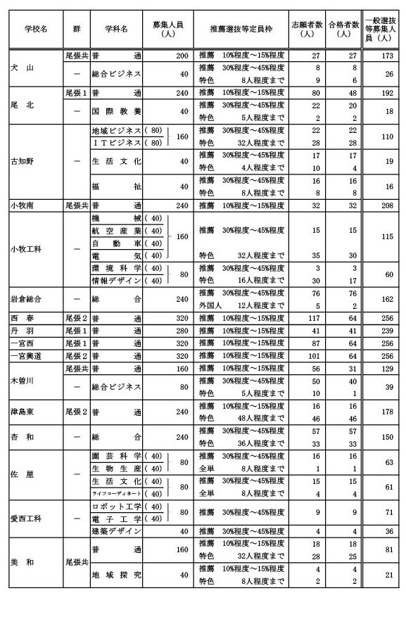 学校・学科別推薦選抜等の合格者数および一般選抜等募集人員（B组）