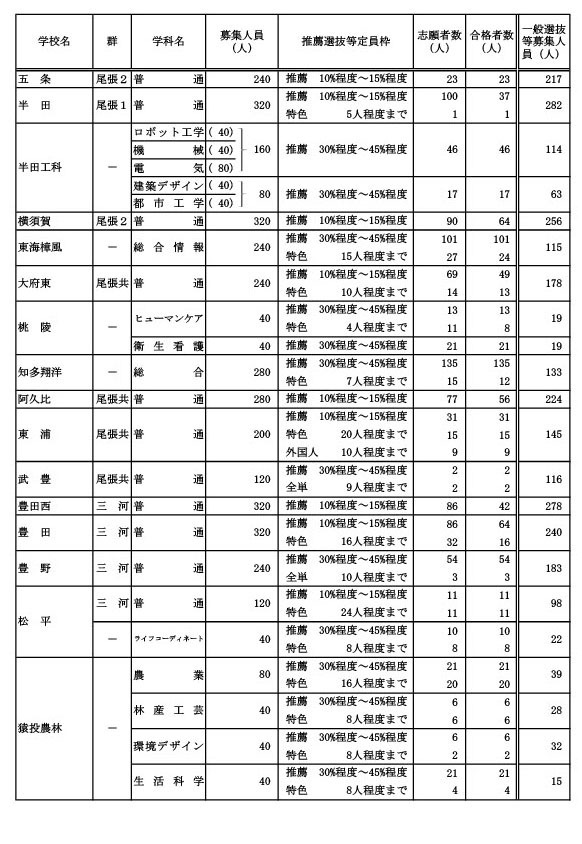 学校・学科別推薦選抜等の合格者数および一般選抜等募集人員（B组）