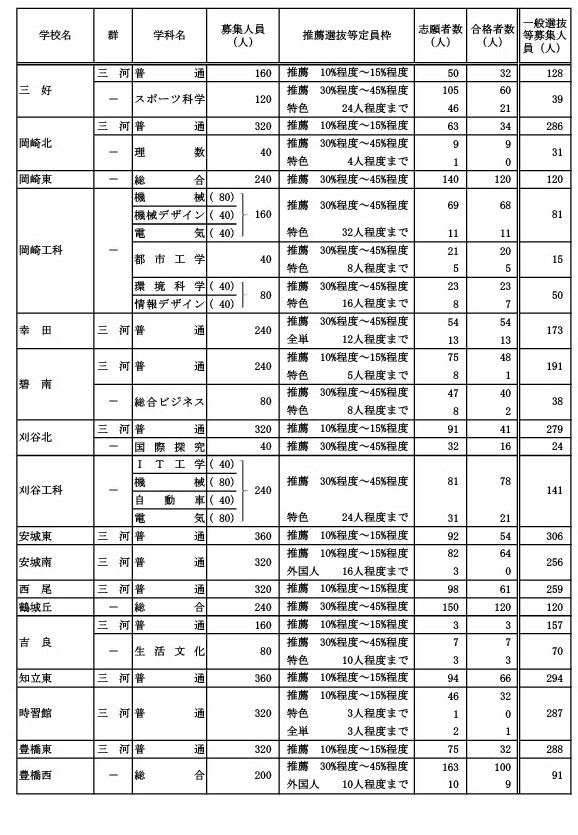 学校・学科別推薦選抜等の合格者数および一般選抜等募集人員（B组）
