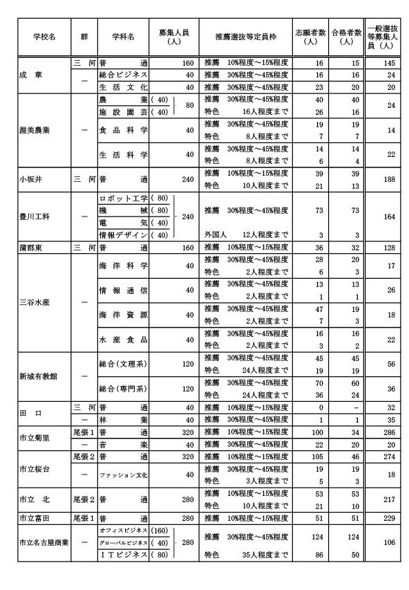 学校・学科別推薦選抜等の合格者数および一般選抜等募集人員（B组）