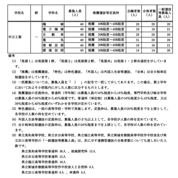 学校・学科別推薦選抜等の合格者数および一般選抜等募集人員（B组）