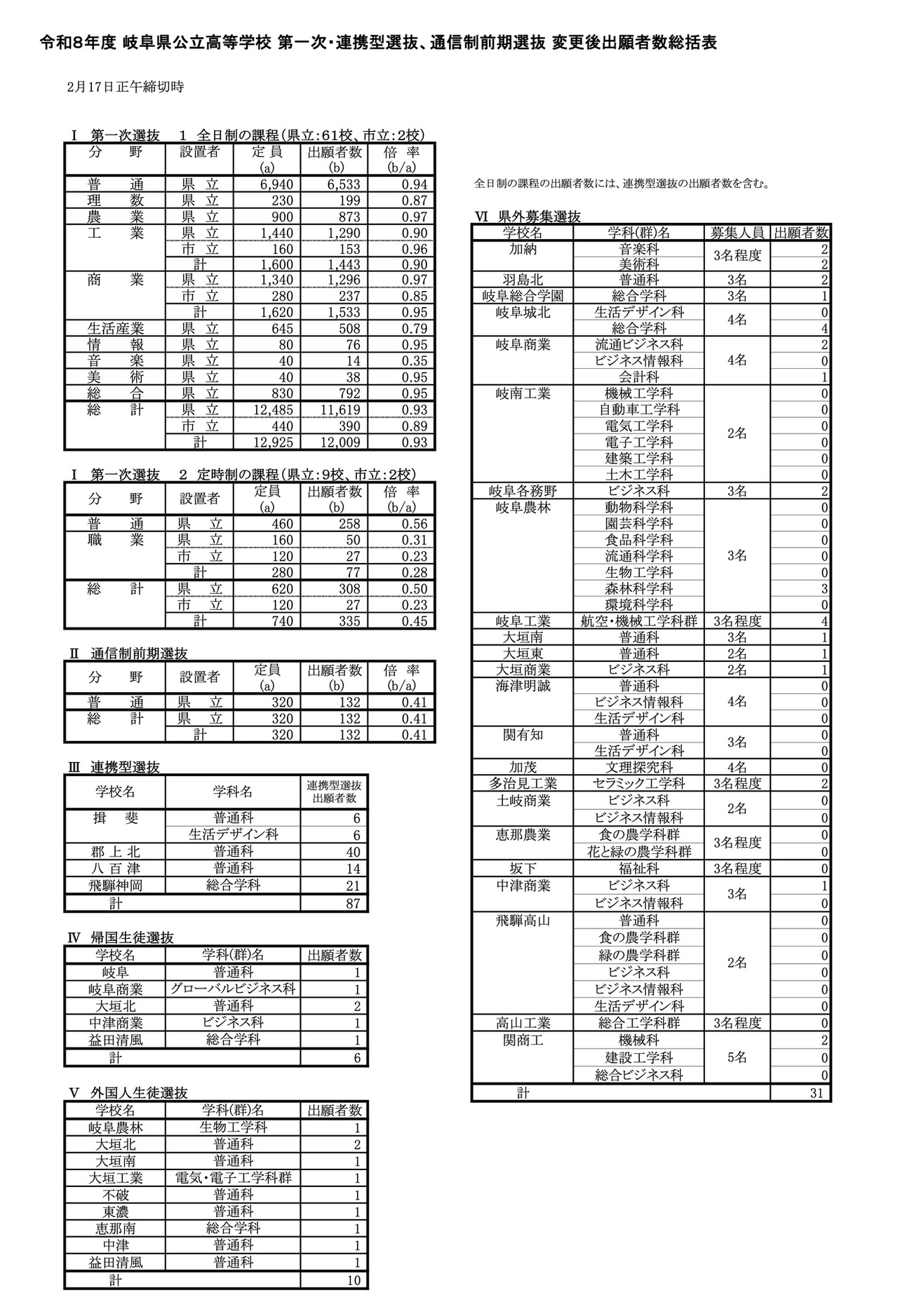 令和8年度 岐阜县公立高等学校 第一次·合作型选拔、通信制前期选拔 变更后报考者人数汇总表