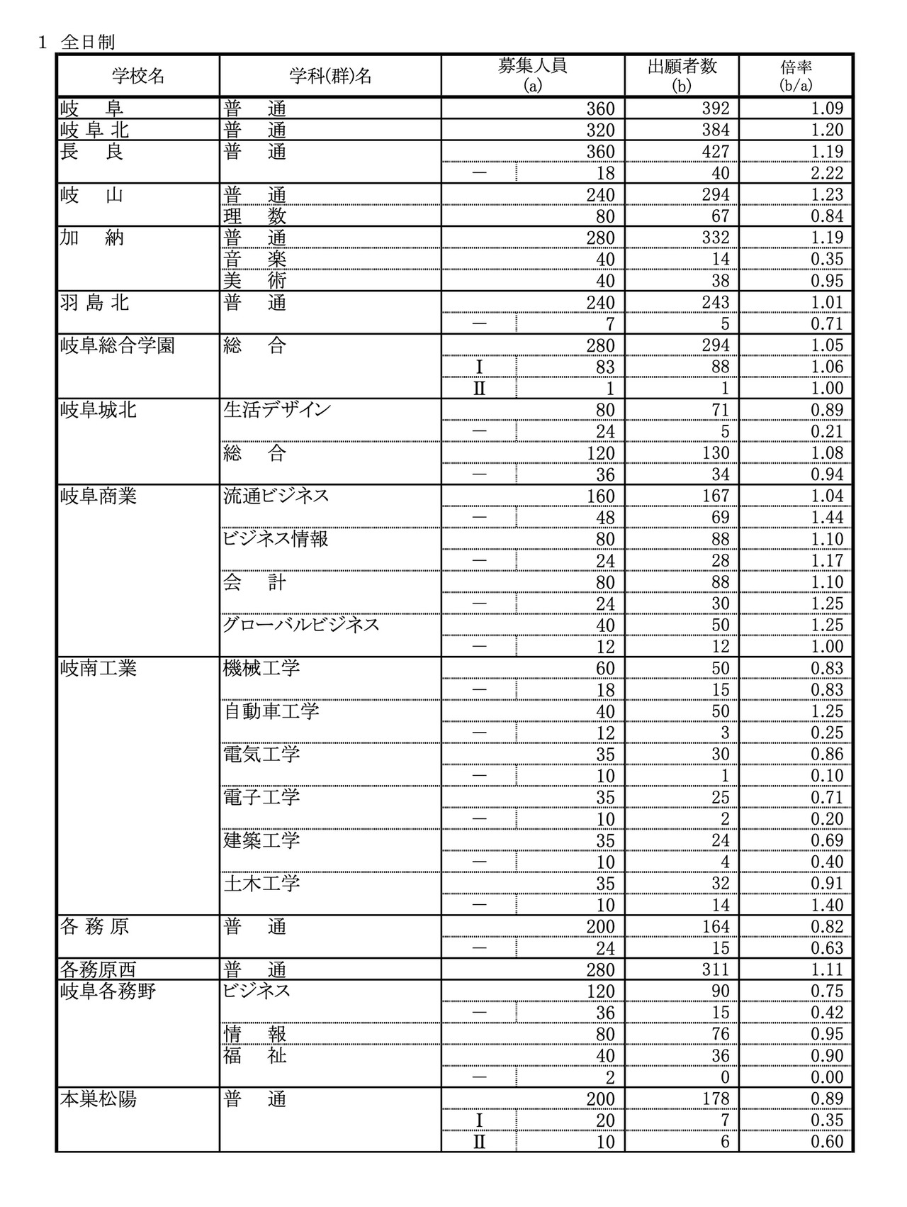 令和8年度 岐阜县公立高中 第一次·合作型选拔、通信制前期选拔 变更后报考人数（各校最终报考情况）