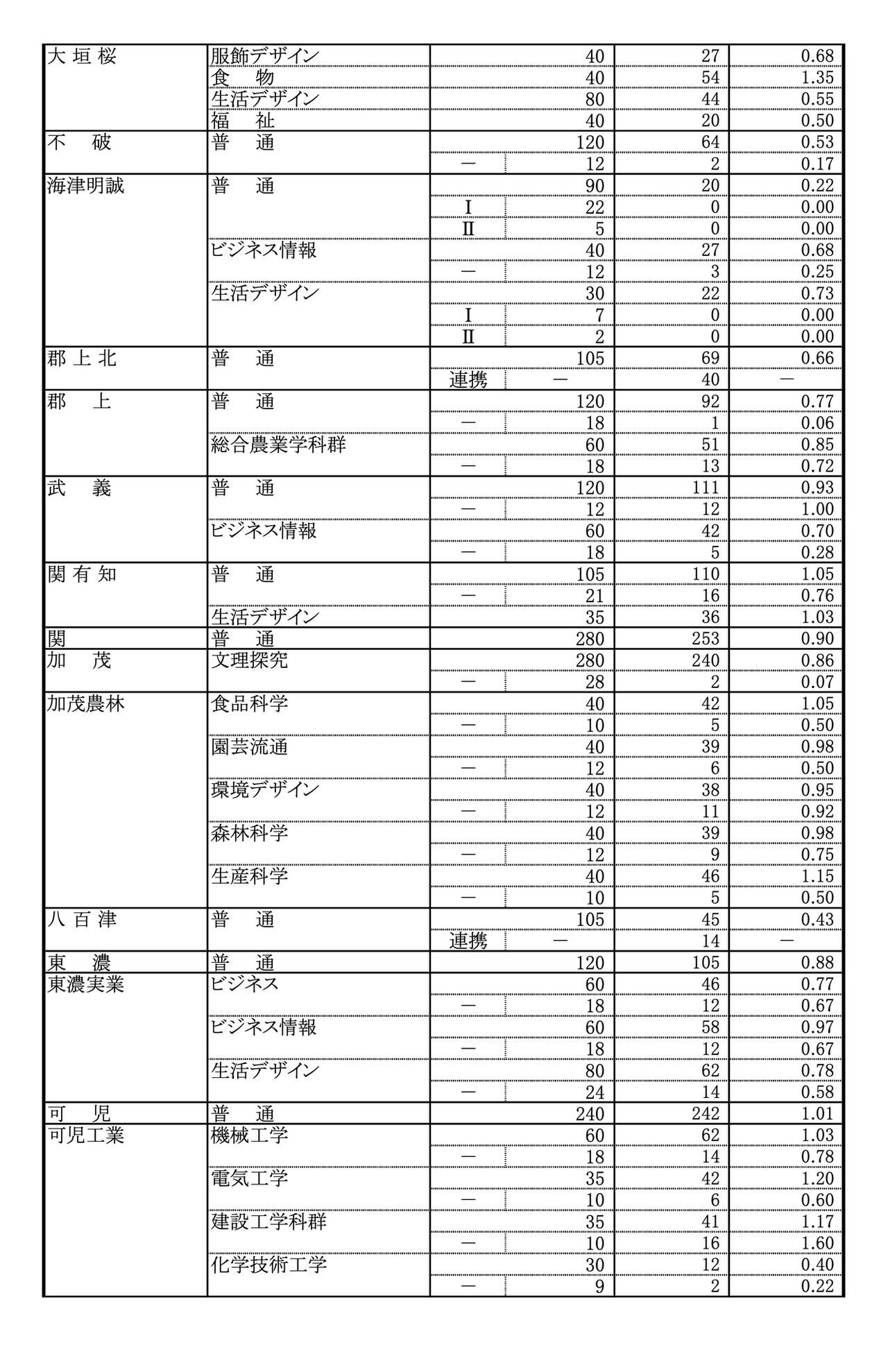 令和8年度 岐阜县公立高中 第一次·合作型选拔、通信制前期选拔 变更后报考人数（各校最终报考情况）