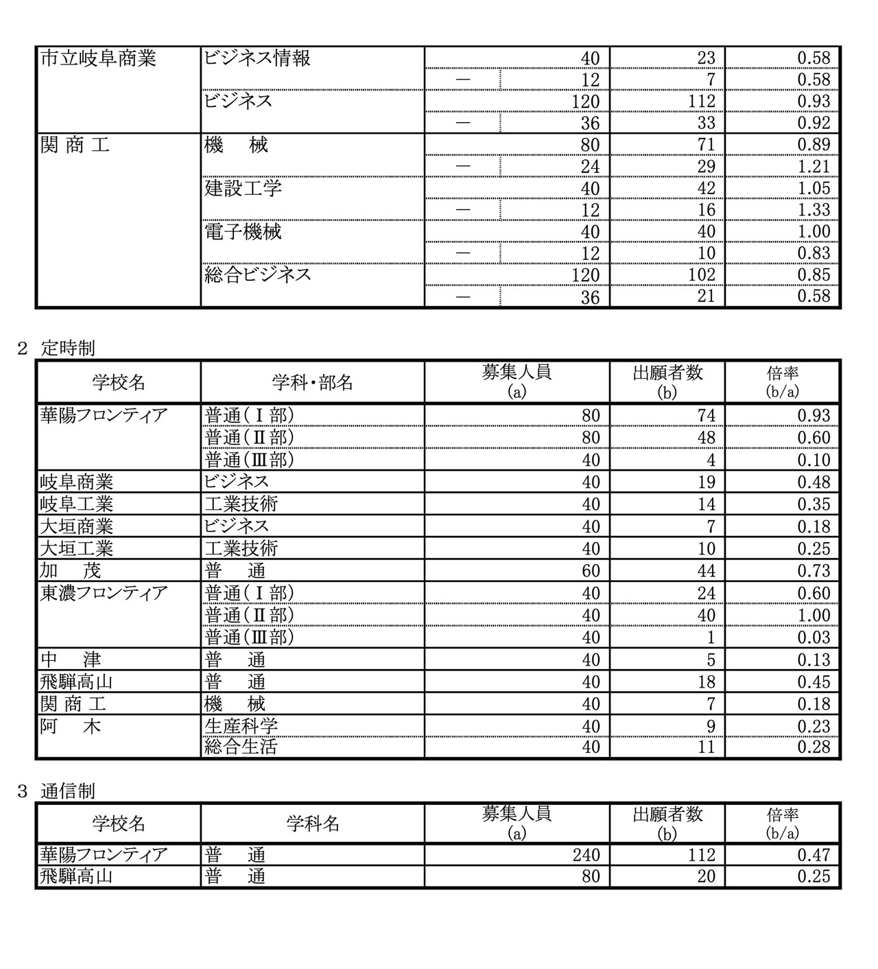 令和8年度 岐阜县公立高中 第一次·合作型选拔、通信制前期选拔 变更后报考人数（各校最终报考情况）