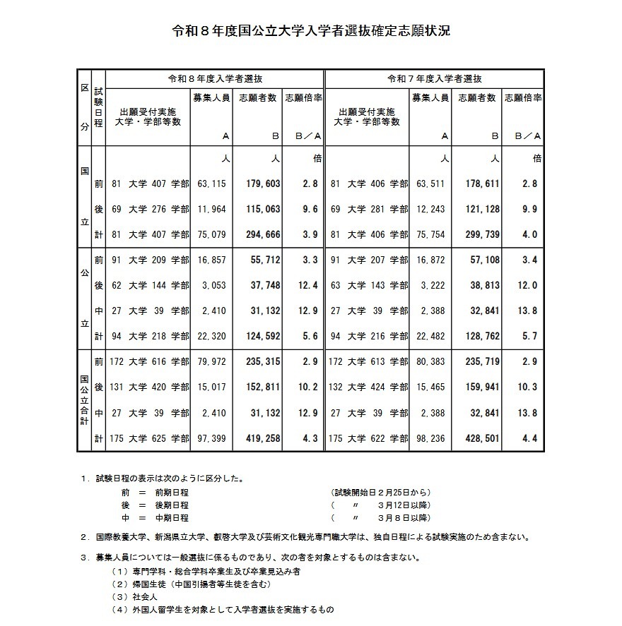 2026年度国立及公立大学入学者选拔最终志愿情况