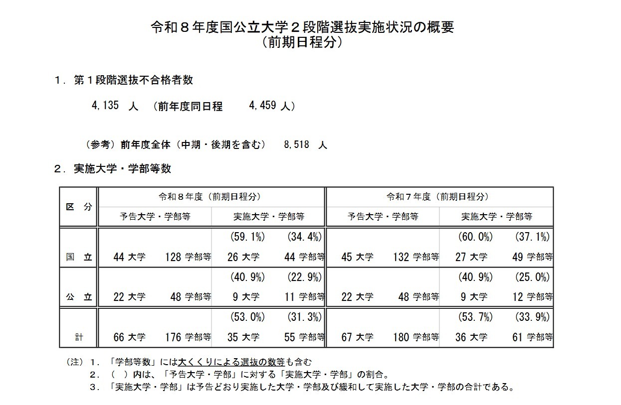 令和8年度国立及公立大学两阶段选拔实施情况概要（前期日程部分）