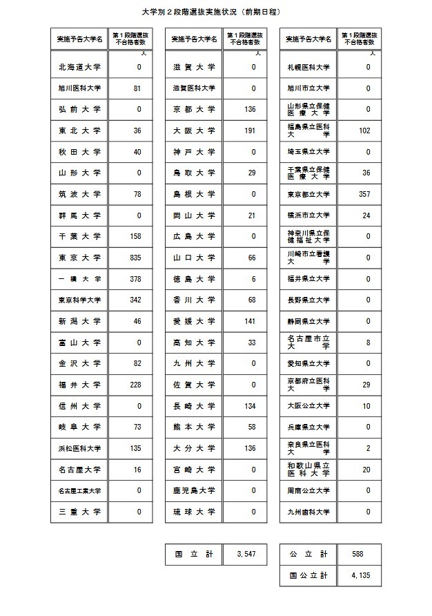 各大学两阶段选拔实施情况（前期日程）