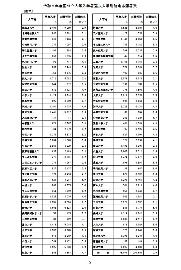 令和8年度国公立大学入学者選抜大学別確定志願者数