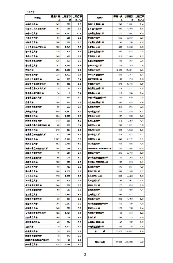 令和8年度国公立大学入学者選抜大学別確定志願者数