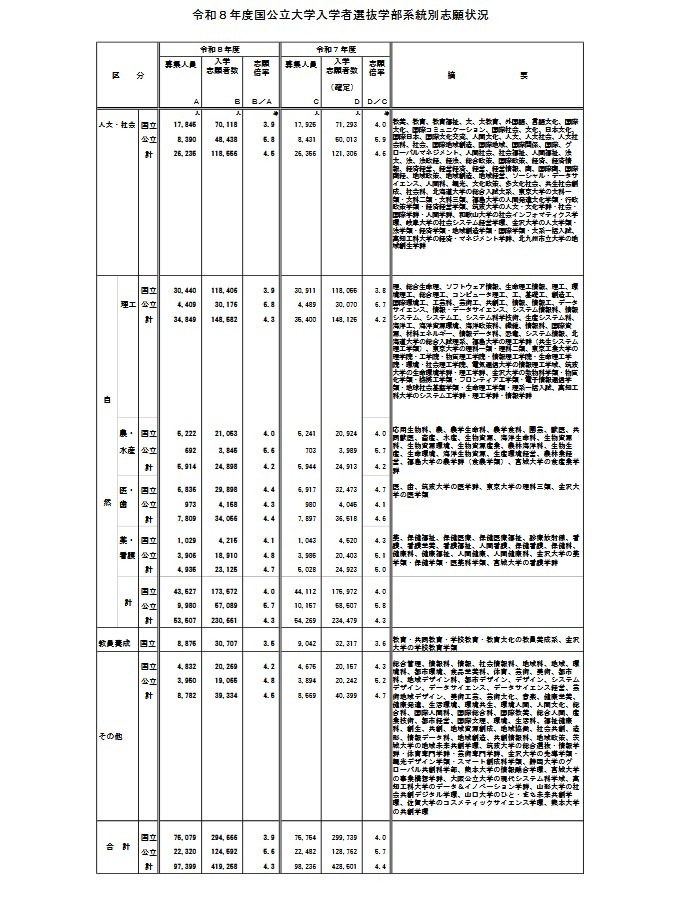 2026年度国立及公立大学入学者选拔学部系统别志愿情况