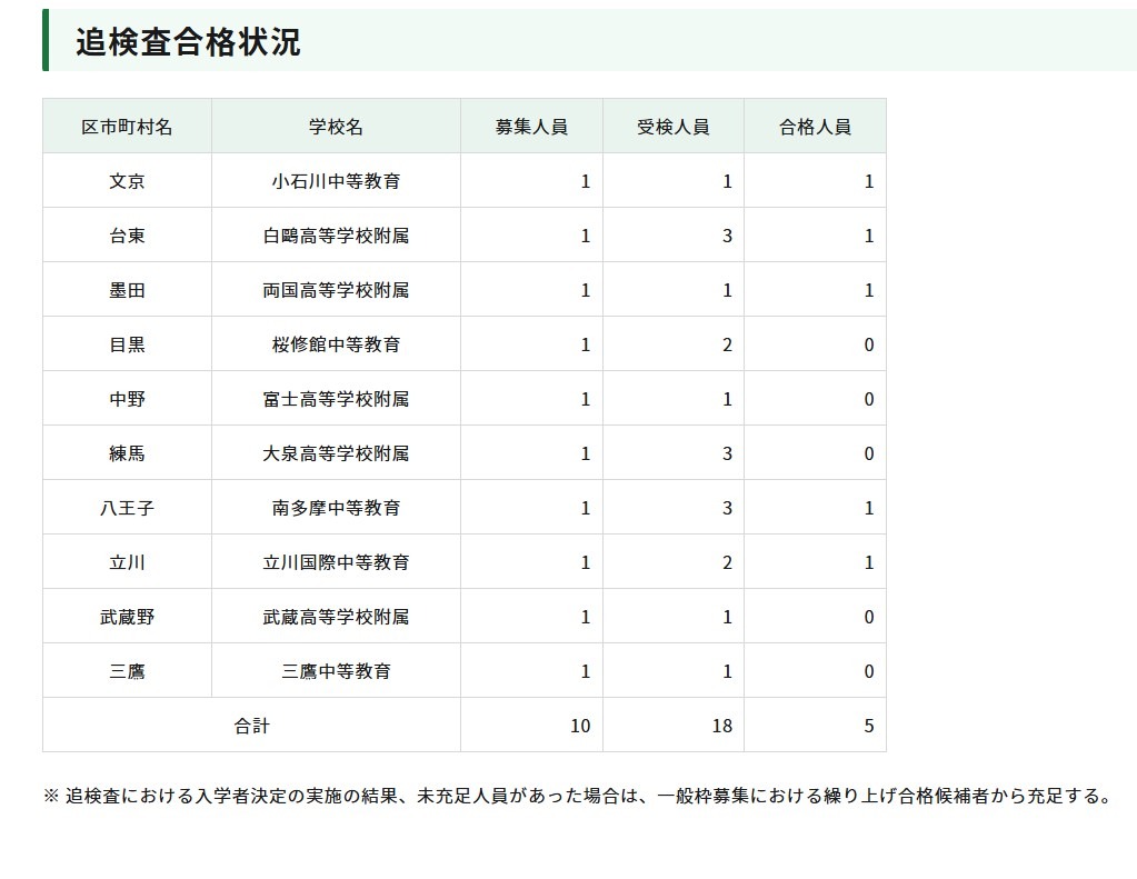 2026年度东京都立中等教育学校及东京都立中学入学者选拔中，针对流感等学校传染病患者的补充检查合格名单公布