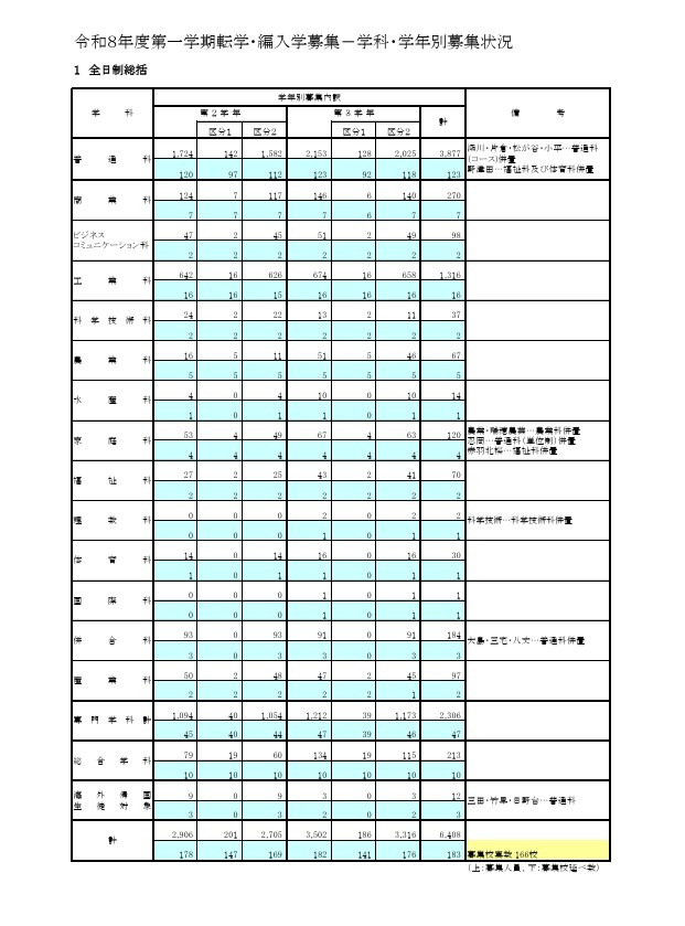 令和8年度第一学期転学・編入学募集 学科・学年別募集状況