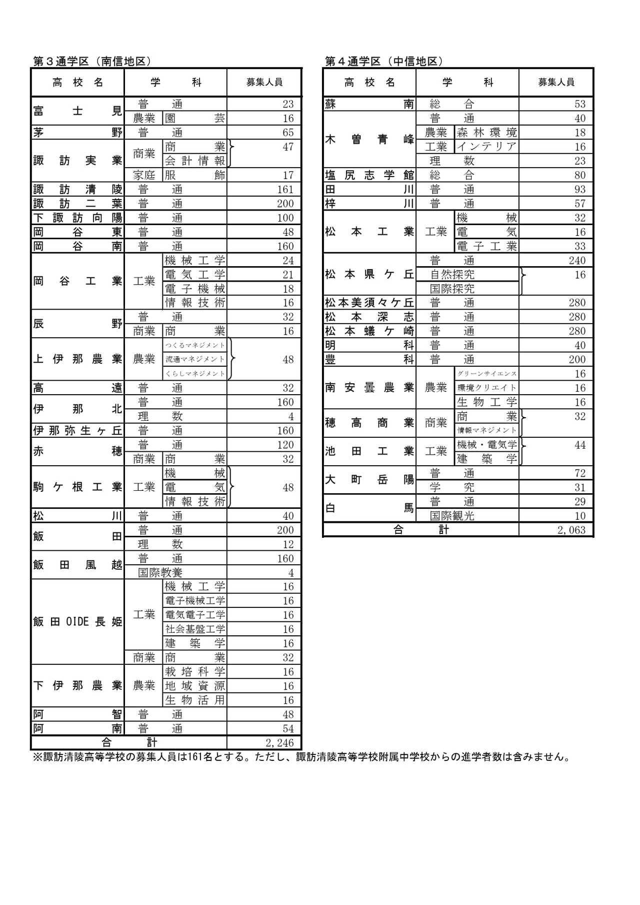 2026年度长野县公立高中后期招生计划　招生人数　各校具体情况