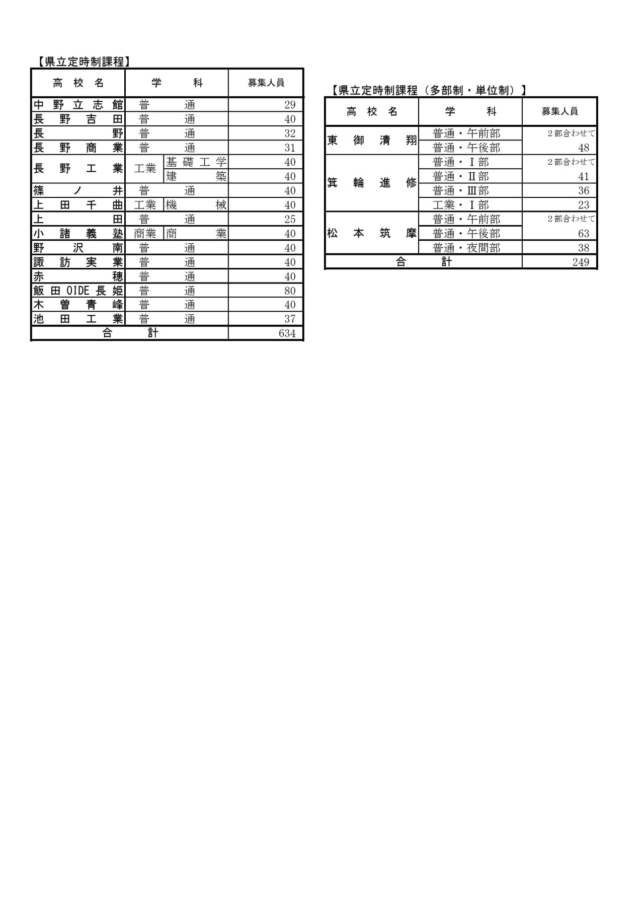2026年度长野县公立高中后期招生计划　招生人数　各校具体情况