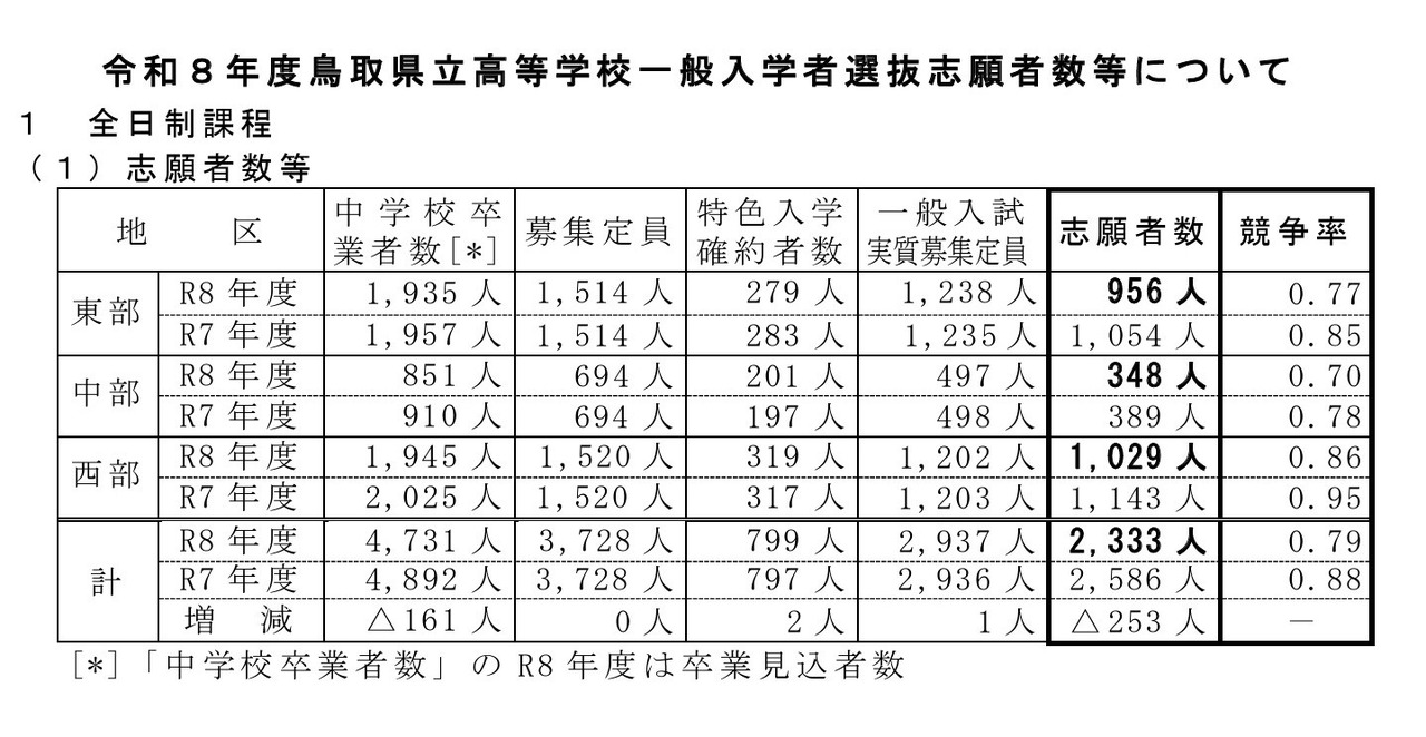 关于令和8年度鸟取县立高中普通招生选拔报考人数等情况