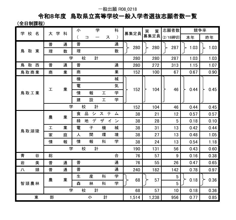 令和8年度鸟取县立高中普通招生选拔报考人数一览表