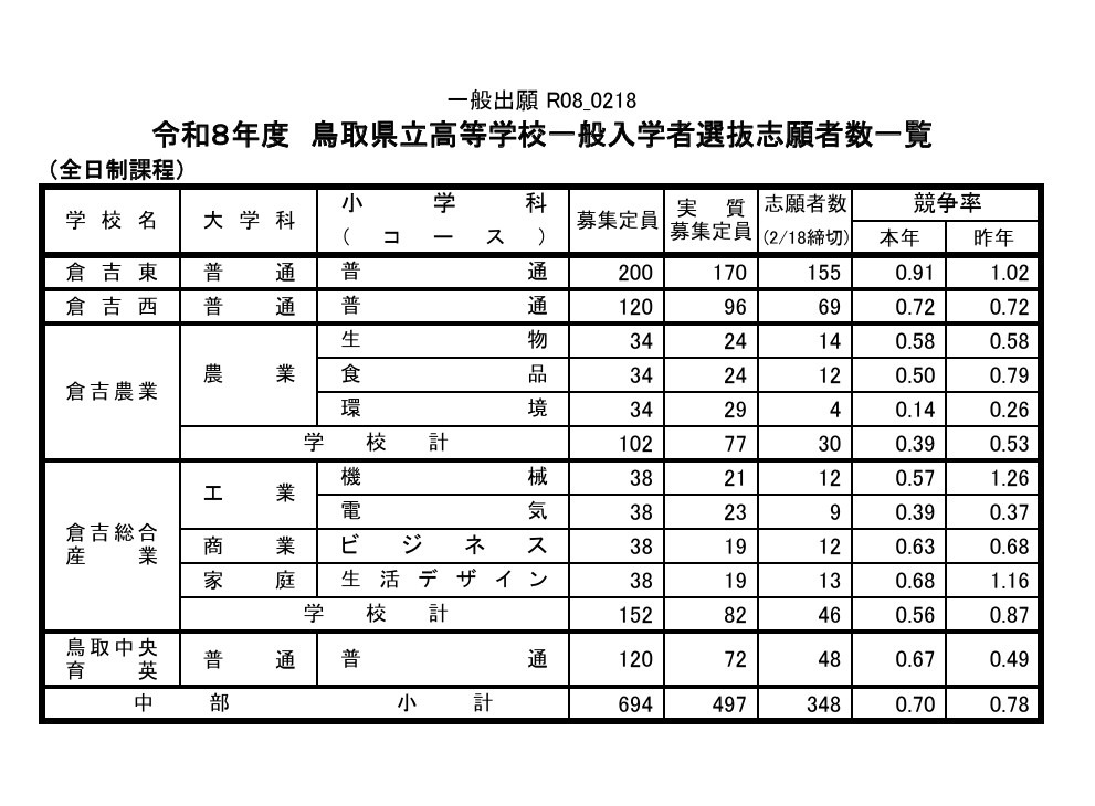 令和8年度鸟取县立高中普通招生选拔报考人数一览表