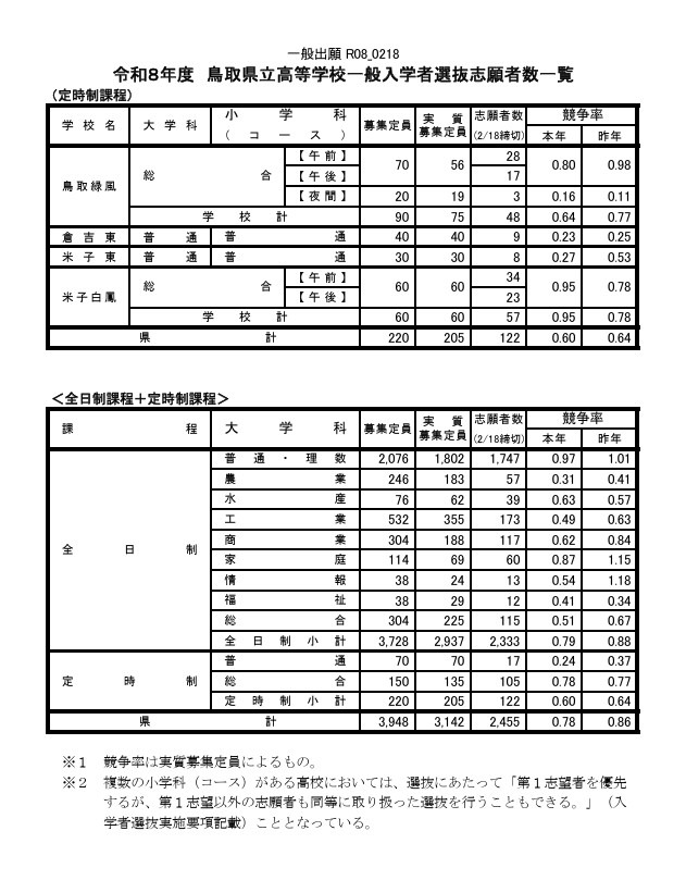 令和8年度鸟取县立高中普通招生选拔报考人数一览表