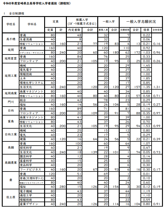 令和8年度宫崎县立高中招生选拔（按课程分类）