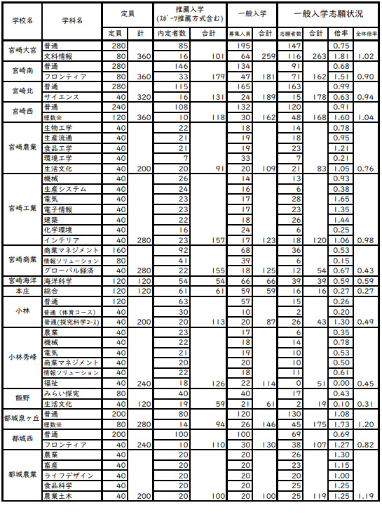 令和8年度宫崎县立高中招生选拔（按课程分类）
