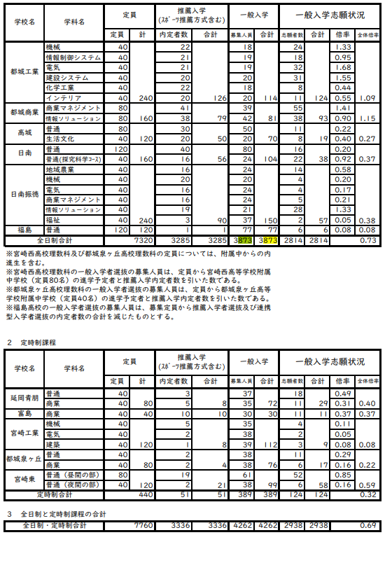 令和8年度宫崎县立高中招生选拔（按课程分类）