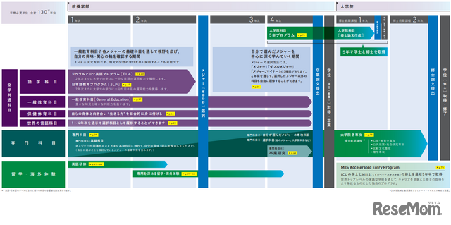 入学时不确定专业的后期专业化（Later Specialization）