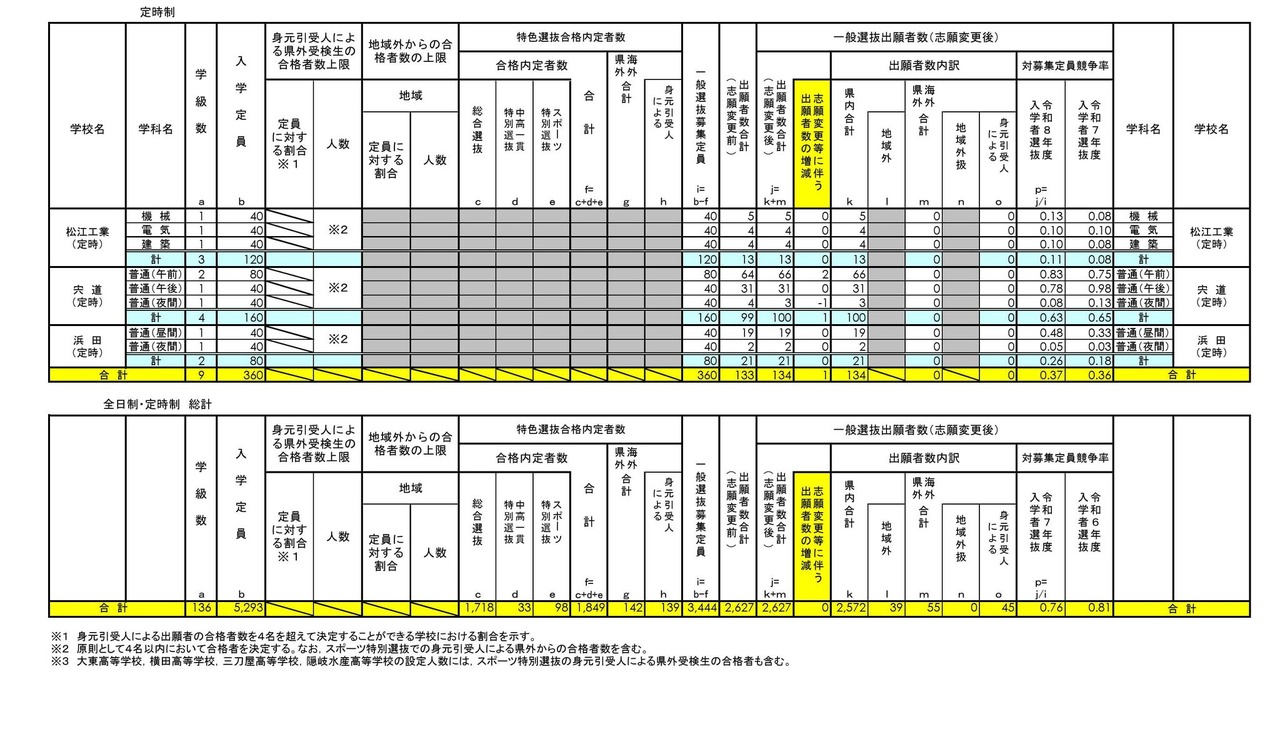 2026年度　岛根县公立高中入学选拔　普通选拔报考人数（志愿变更后）　定时制・总计