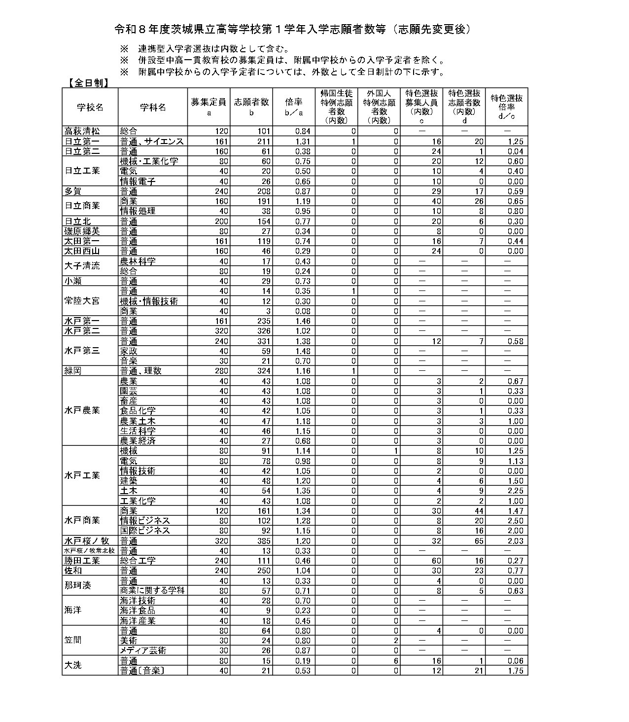 令和8年度茨城县立高中一年级入学申请人数等（志愿变更后）全日制