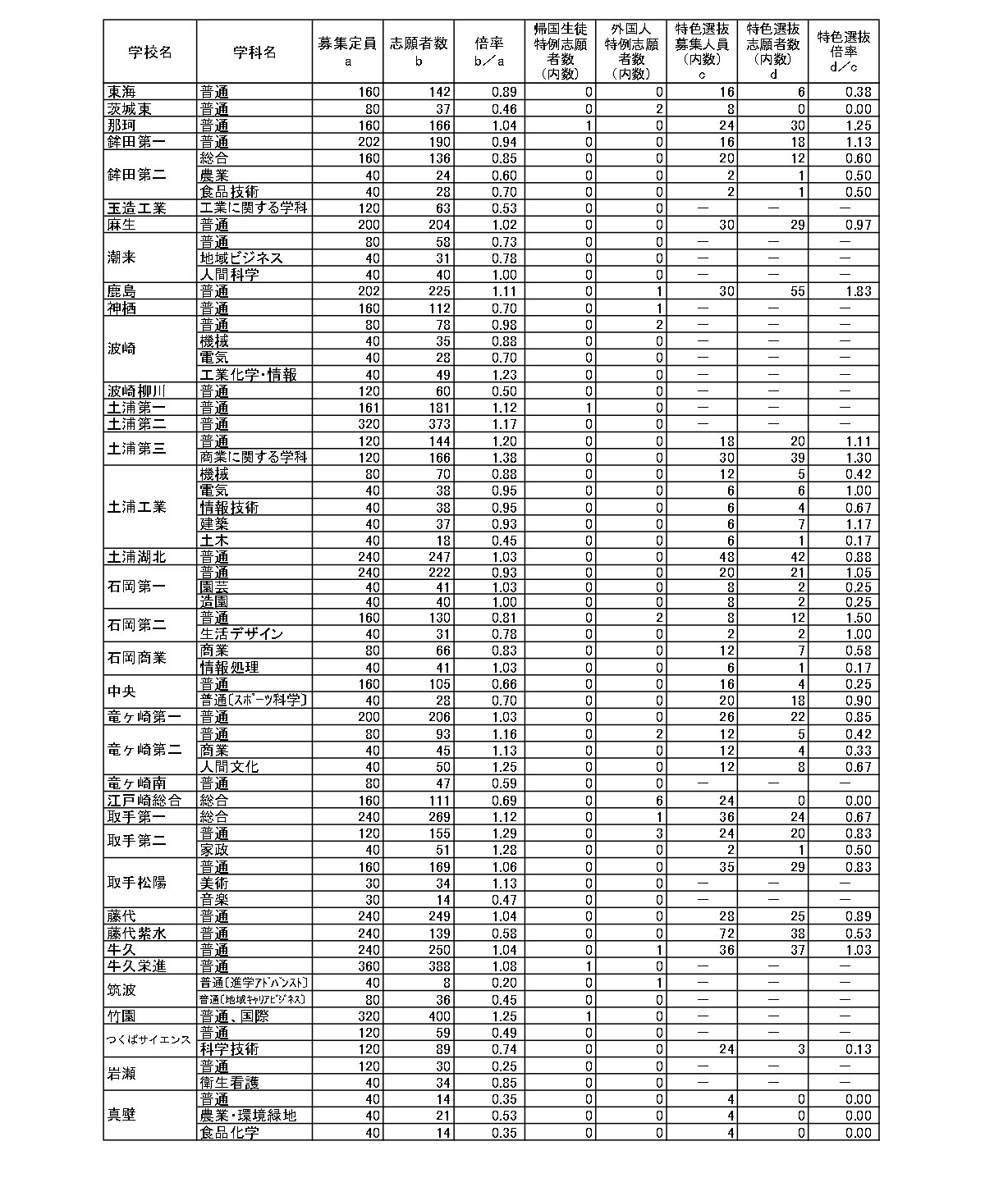令和8年度茨城县立高中一年级入学申请人数等（志愿变更后）全日制