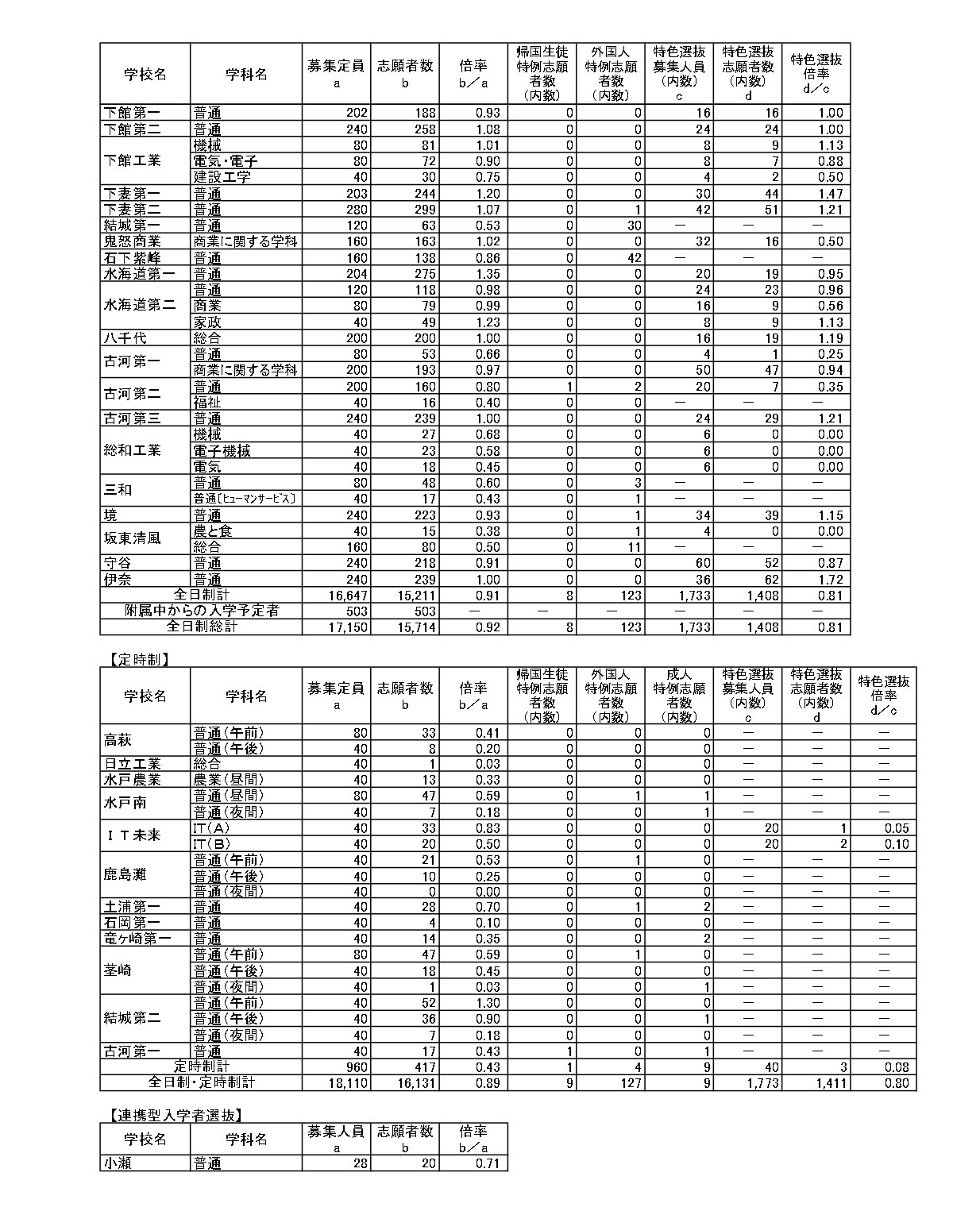 令和8年度茨城县立高中一年级入学申请人数等（志愿调整后）全日制、定时制