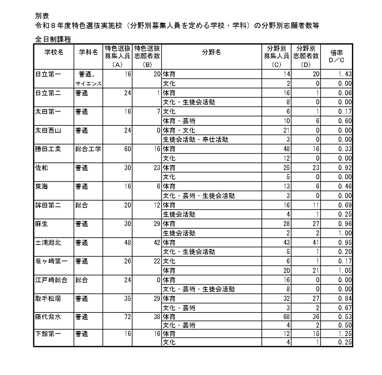 令和8年度特色选拔实施学校（设定分领域招生名额的学校及学科）的分领域报考人数等