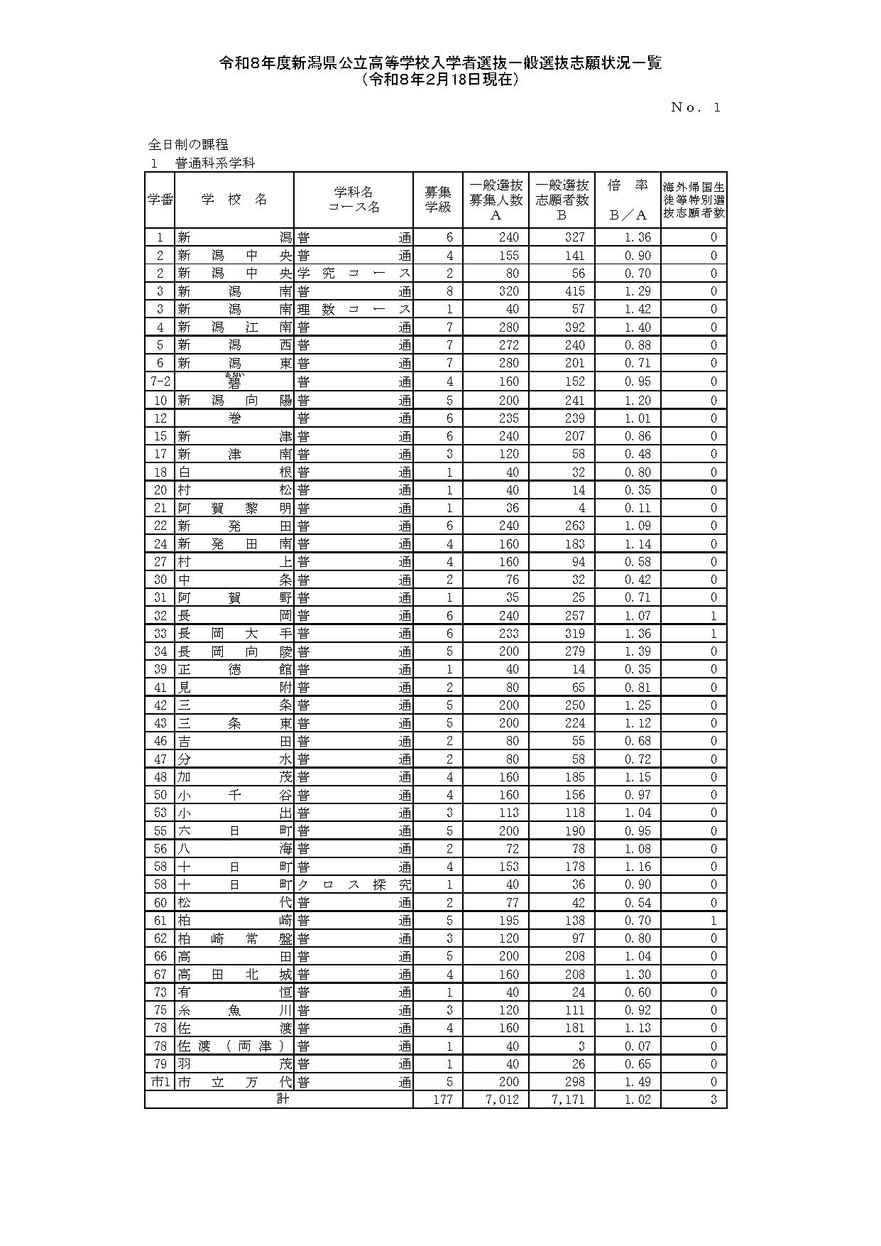 令和8年度新潟县公立高中入学者选拔一般选拔志愿情况