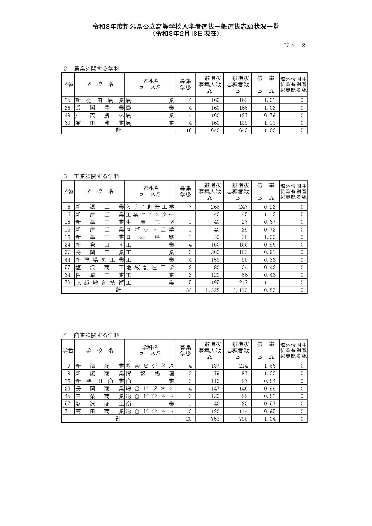 令和8年度新潟县公立高中入学者选拔一般选拔志愿情况