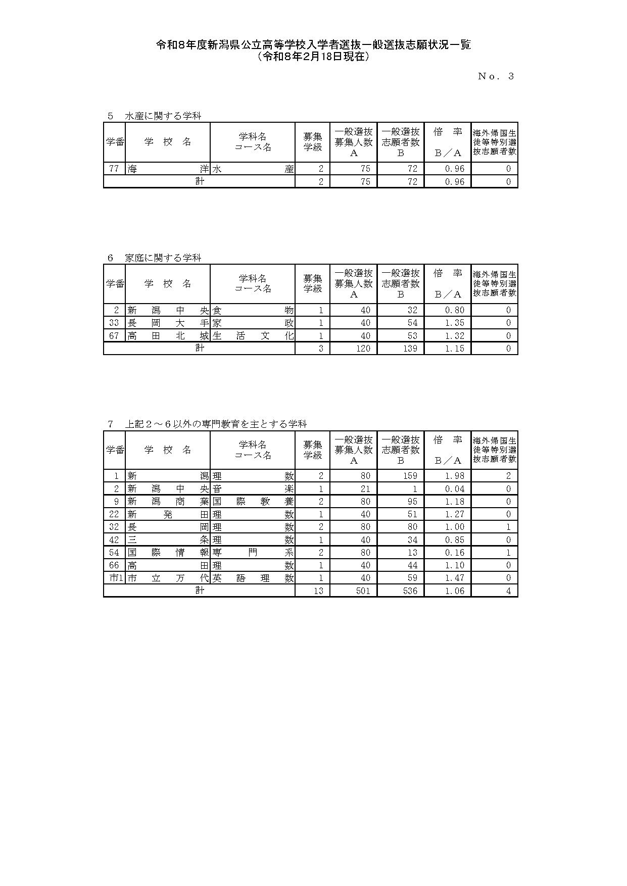 令和8年度新潟县公立高中入学者选拔一般选拔志愿情况