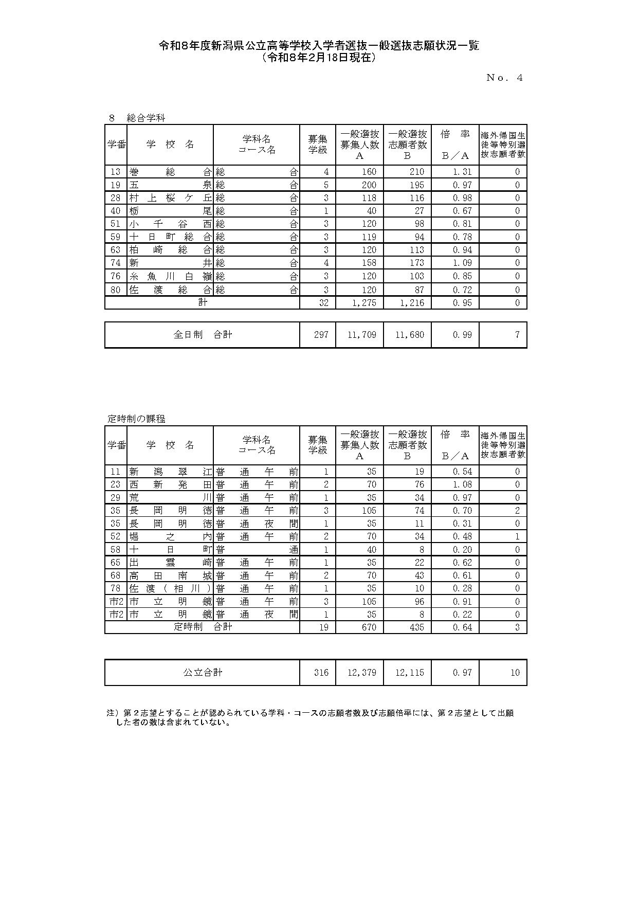 令和8年度新潟县公立高中入学者选拔一般选拔志愿情况