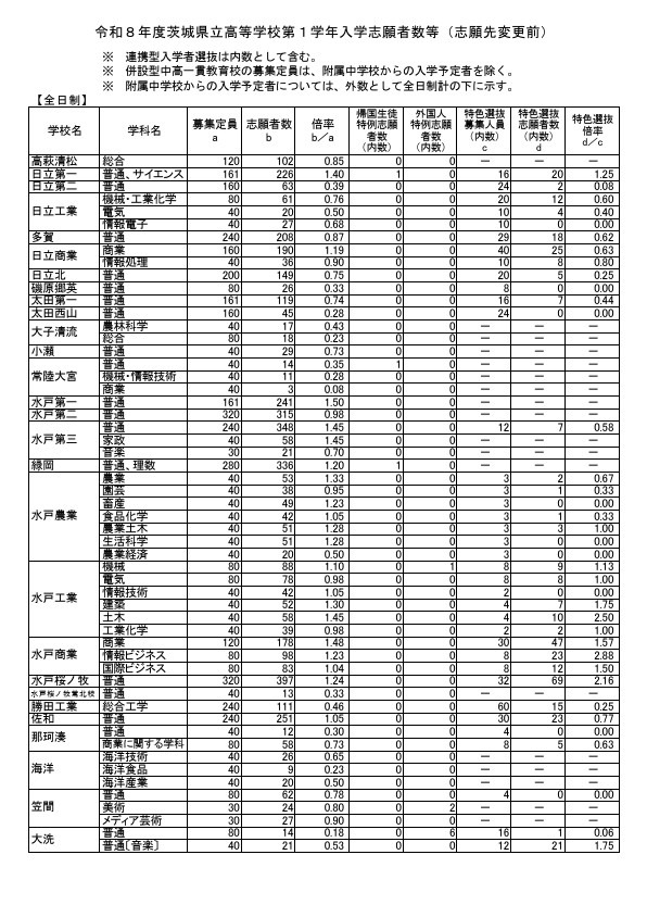 令和8年度茨城县立高中一年级入学申请人数等（志愿变更前）