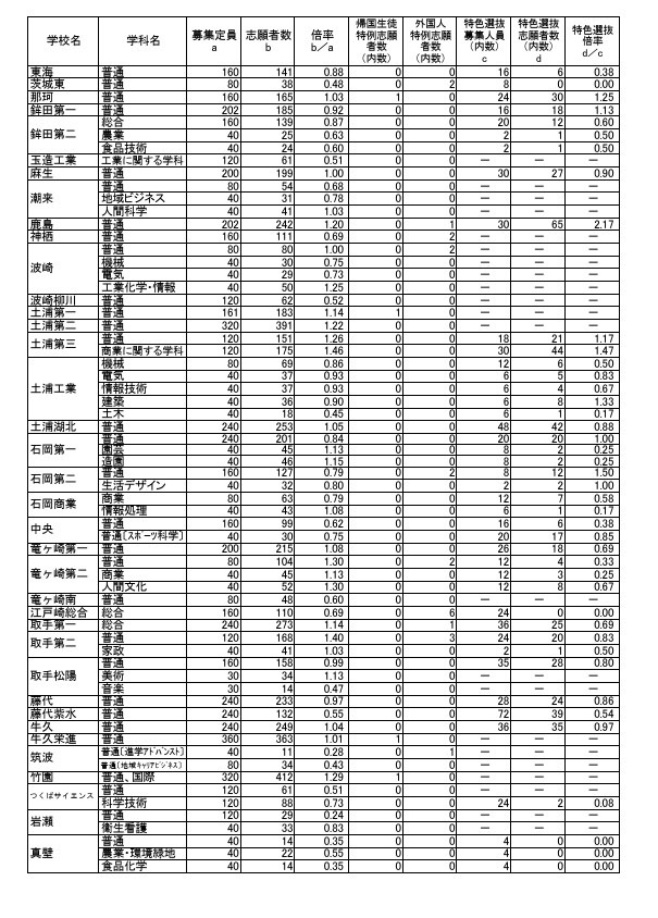 令和8年度茨城县立高中一年级入学申请人数等（志愿变更前）