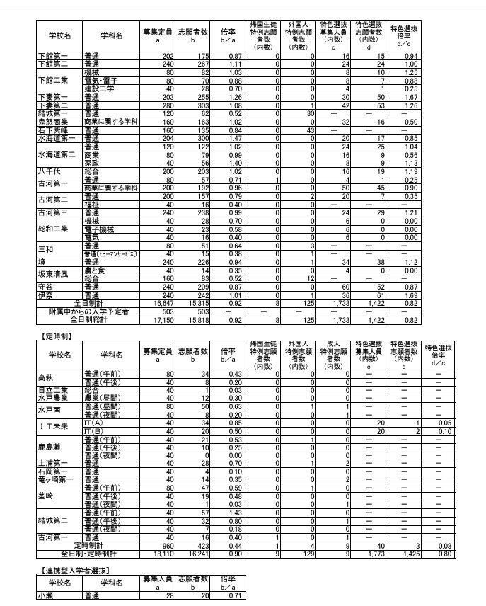 令和8年度茨城县立高中一年级入学申请人数等（志愿变更前）