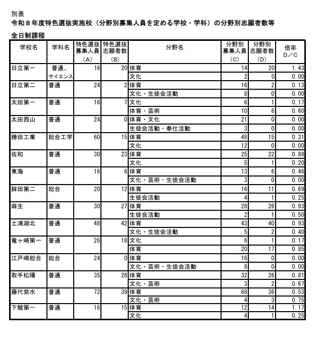 令和8年度特色选拔实施学校（设定分领域招生名额的学校及学科）的分领域报考人数等
