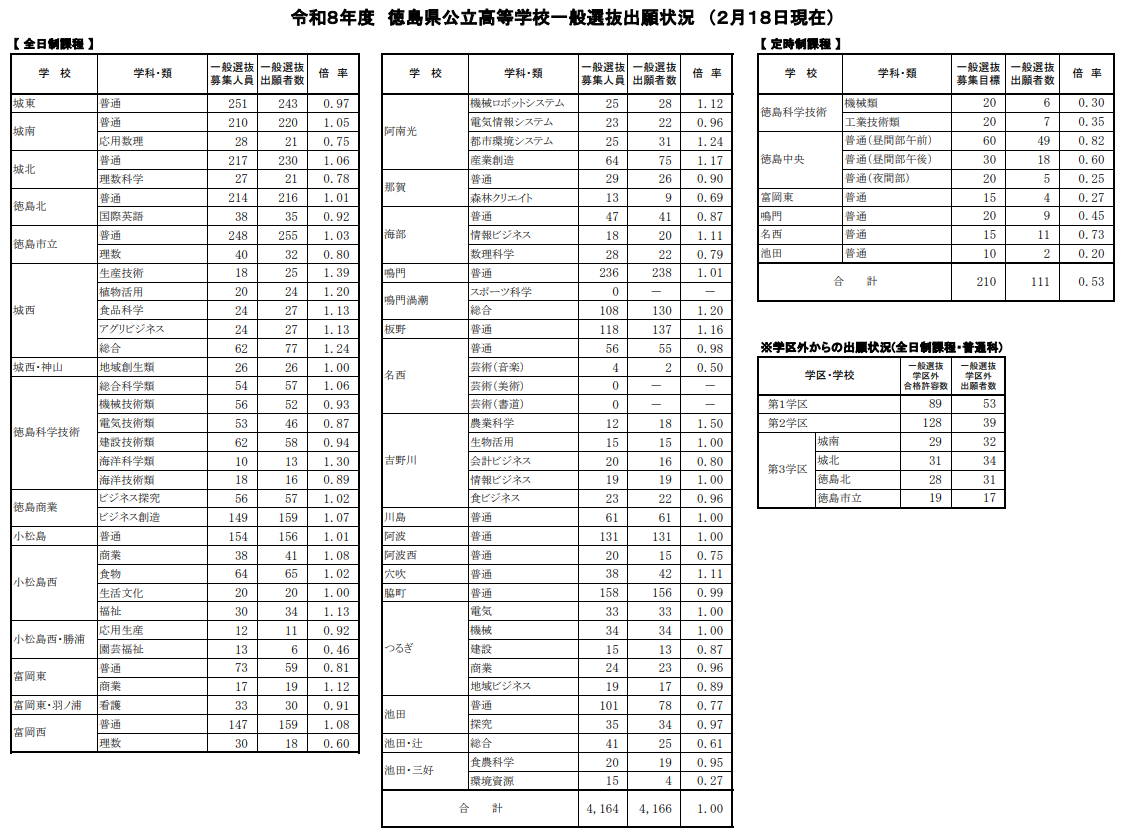 令和8年度德岛县公立高中普通选拔报考情况（截至2月18日）
