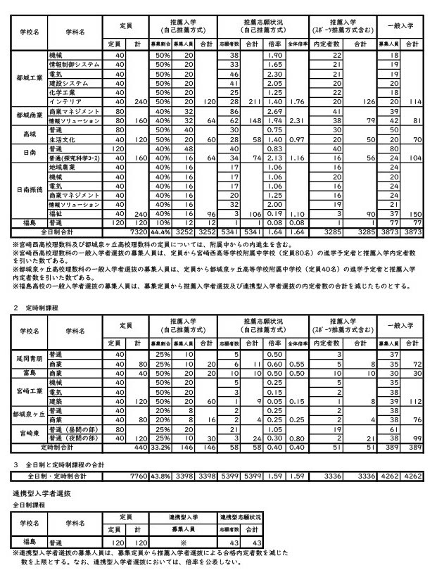 令和8年度宫崎县立高中入学者选拔（全日制课程·定时制课程）推荐·合作型入学选拔合格预定情况