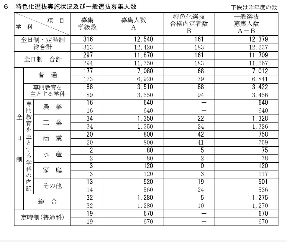 特色化选拔实施情况·普通选拔招生人数