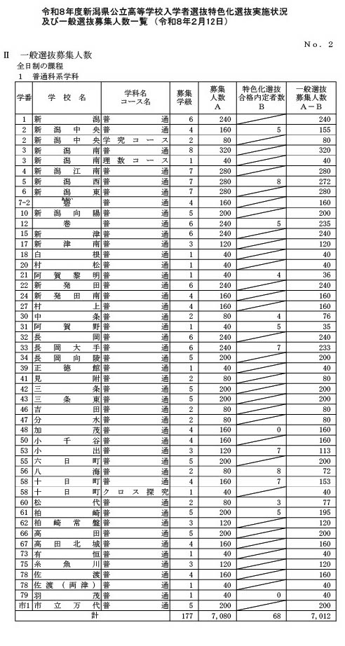 普通招生名额（全日制课程）