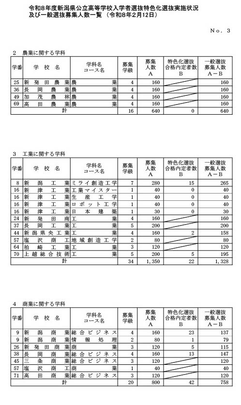普通招生名额（全日制课程）