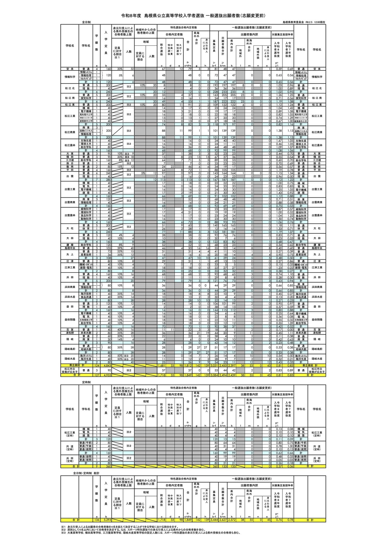 令和8年度 岛根县公立高中入学者选拔 一般选拔报考人数（志愿变更前）